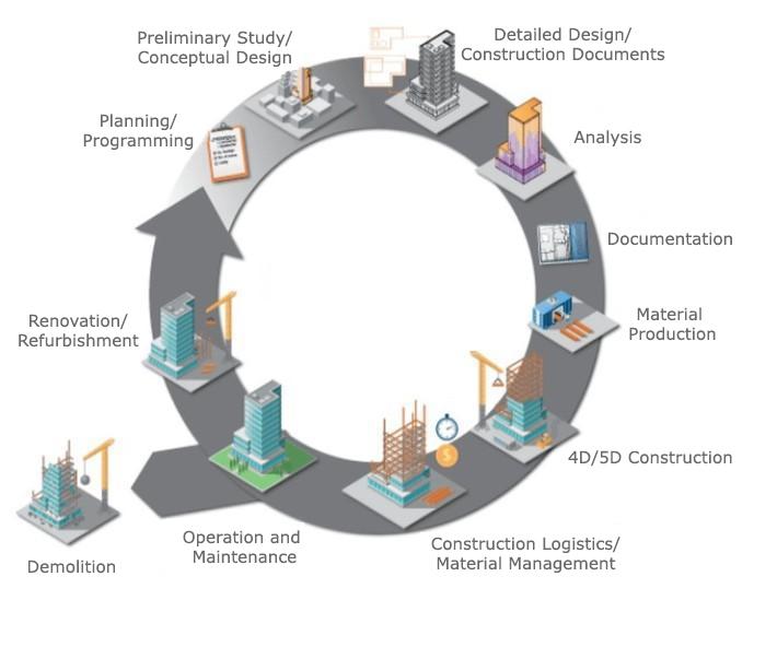 Analyse du Cycle de Vie (LCA) pour les Projets de Construction
